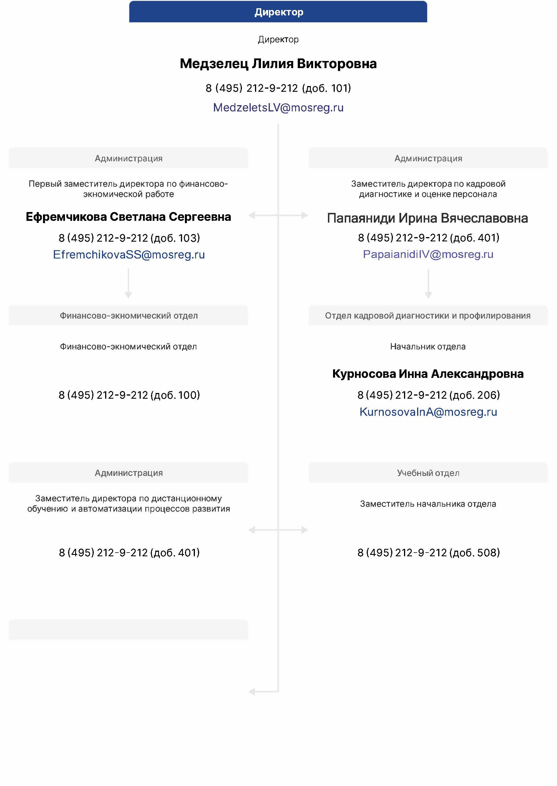Структура и органы управления