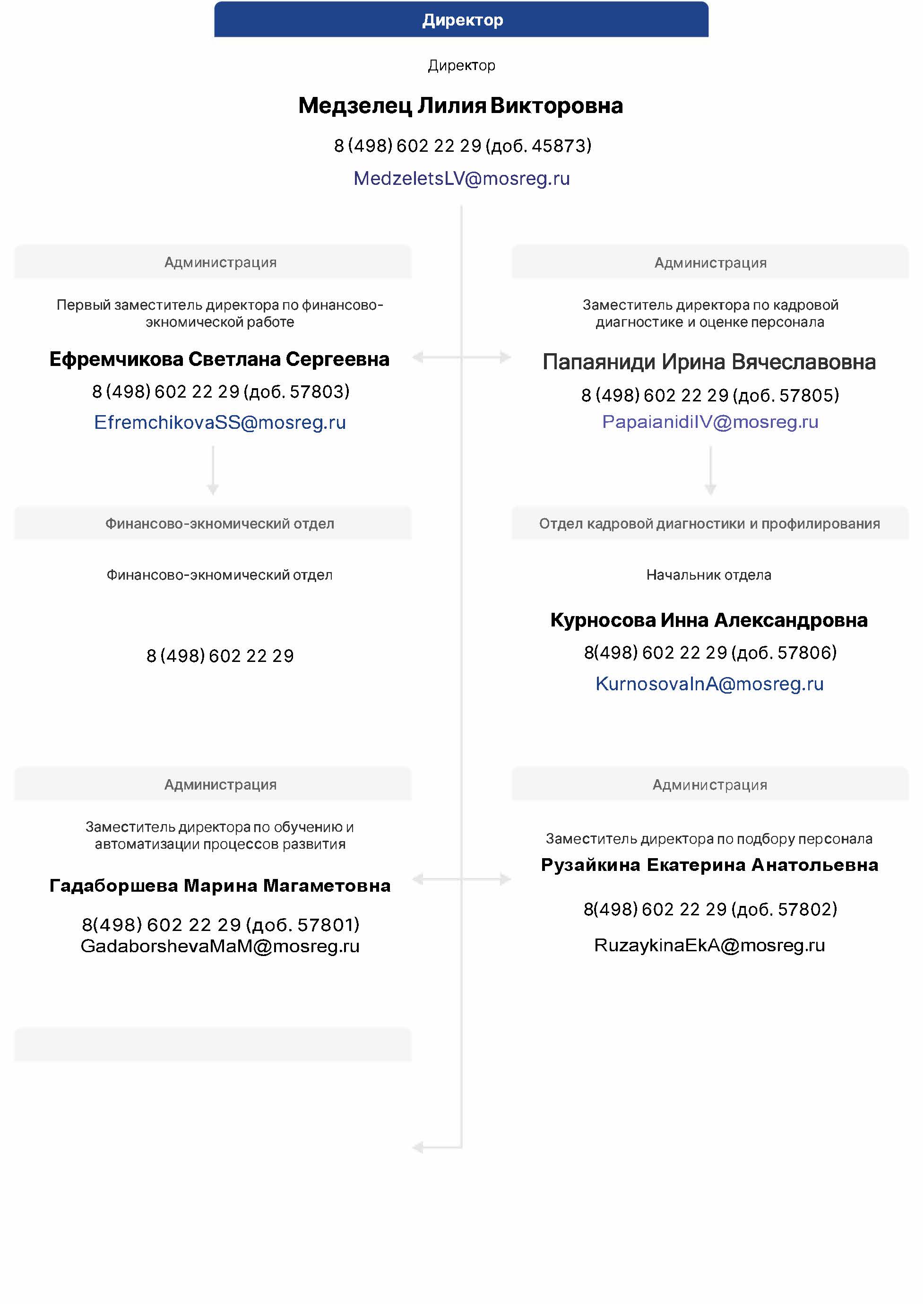 Структура и органы управления