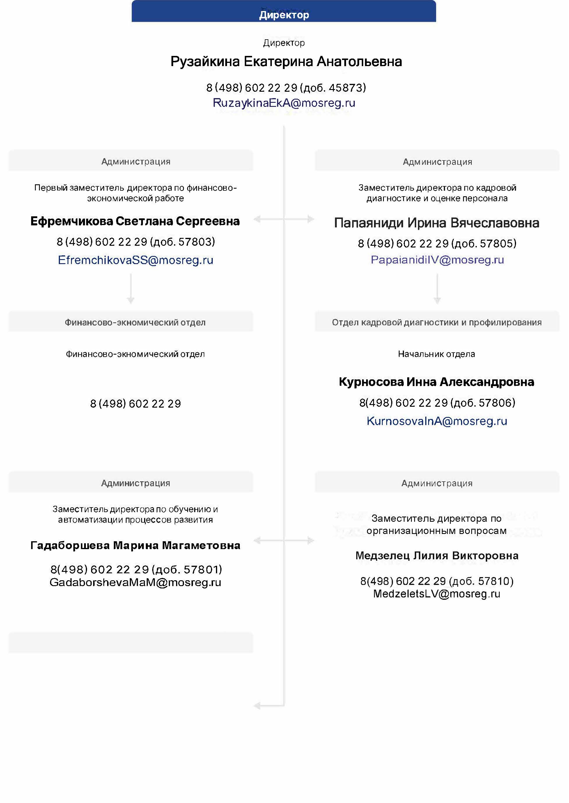 Структура и органы управления